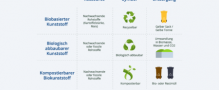Ab in die BioTonne: Bundesrat gibt grünes Licht für Bioabfallbeutel aus Kunststoff