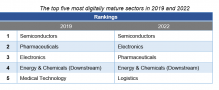 Semiconductors, Electronics and Pharmaceuticals Lead Digital Transformation in Manufacturing