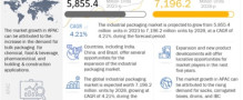 Increase in demand for bulk packaging products and solutions for pharmaceutical, chemical and food & beerages industry driving the industrial packaging market