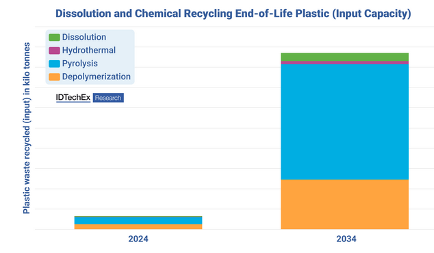 The market is expected to grow significantly by 2034 in terms of input capacity. The image shows the projected input capacity growth of chemical recycling and dissolution plants from 2024 to 2034. Source: IDTechEx